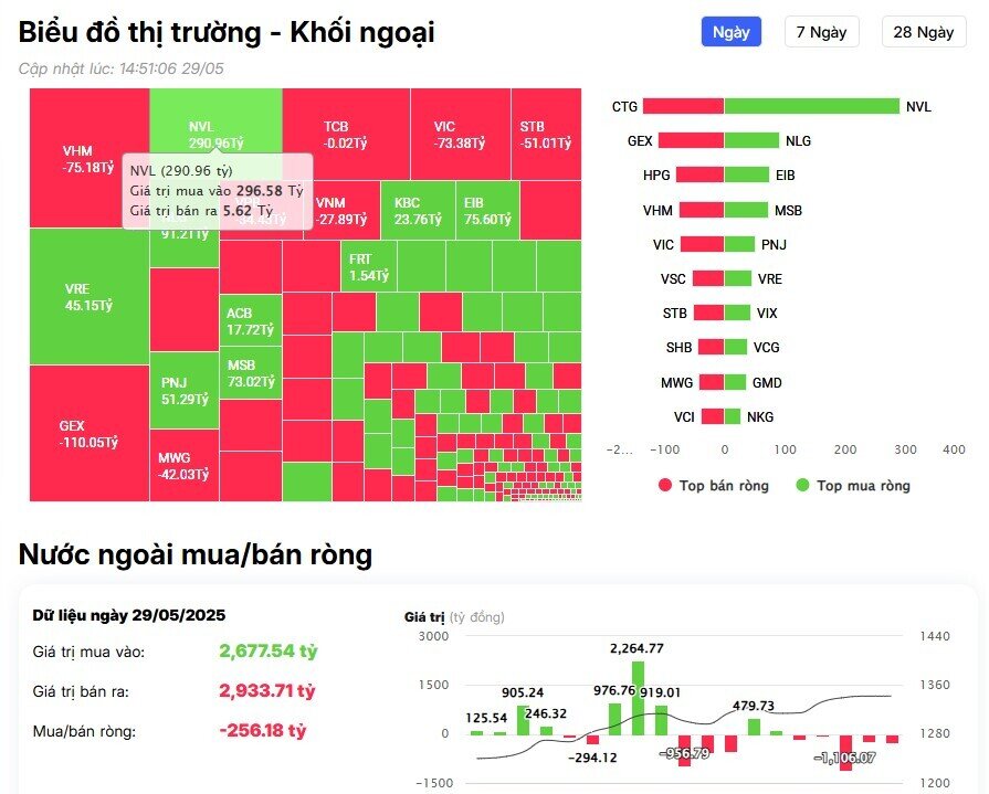 Khối ngoại tiếp tục bán ròng 300 tỷ đồng, ngược dòng 'gom' mạnh cổ phiếu NVL