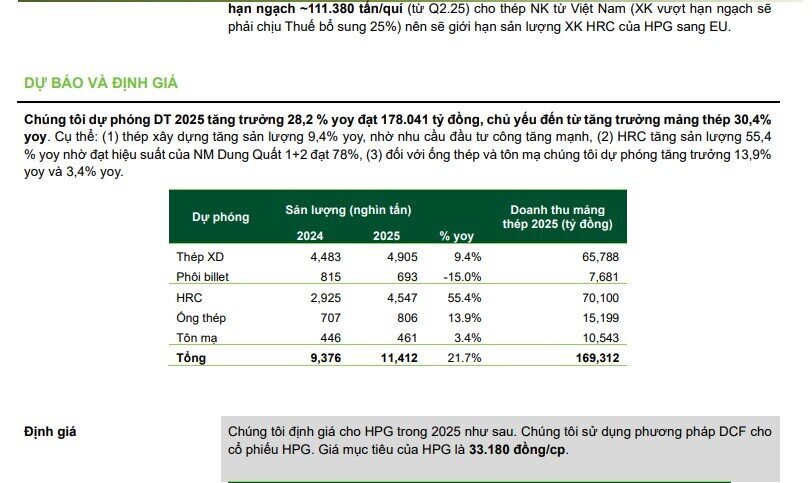 Bất động sản 'khơi thông' kích cầu thép, đòn thuế tiếp sức, cổ phiếu HPG có cơ hội tăng 30%