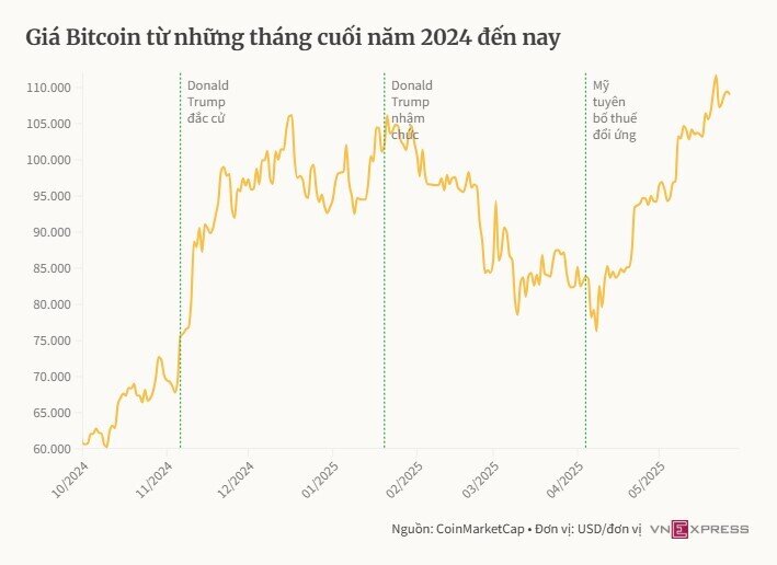 Bitcoin 'được lòng' nhà đầu cơ hơn đồng hồ xa xỉ