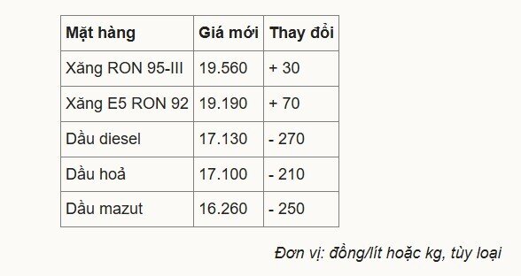 Giá xăng tăng, dầu giảm