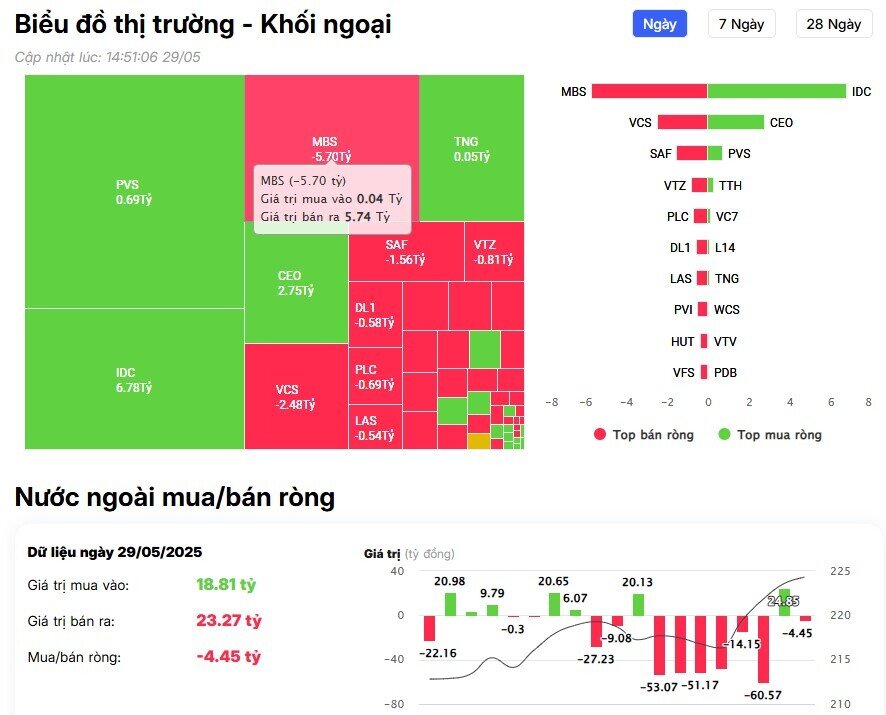Khối ngoại tiếp tục bán ròng 300 tỷ đồng, ngược dòng 'gom' mạnh cổ phiếu NVL