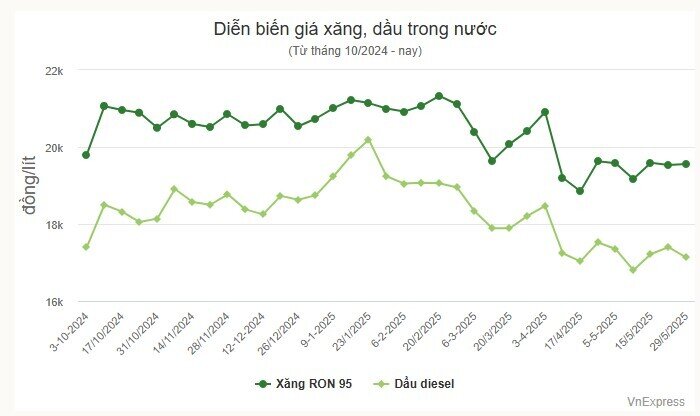 Giá xăng tăng, dầu giảm