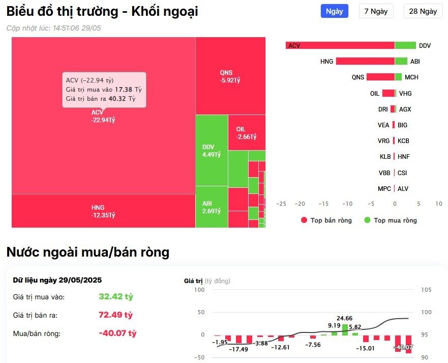 Khối ngoại tiếp tục bán ròng 300 tỷ đồng, ngược dòng 'gom' mạnh cổ phiếu NVL