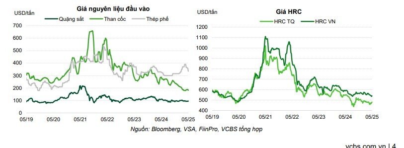 Bất động sản 'khơi thông' kích cầu thép, đòn thuế tiếp sức, cổ phiếu HPG có cơ hội tăng 30%