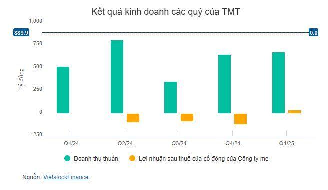 TMT chi 98 tỷ lập công ty kinh doanh trạm sạc xe điện
