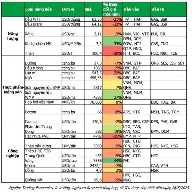 Cổ phiếu nào sẽ hưởng lợi khi giá hàng hóa thay đổi?