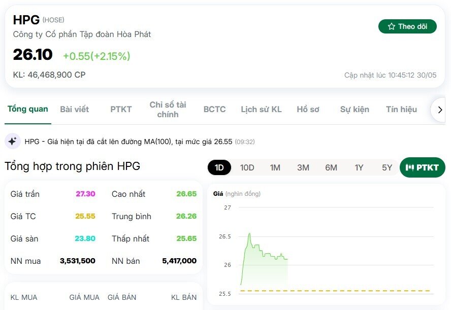 26 triệu cổ phiếu HPG khớp lệnh chỉ sau 30 phút