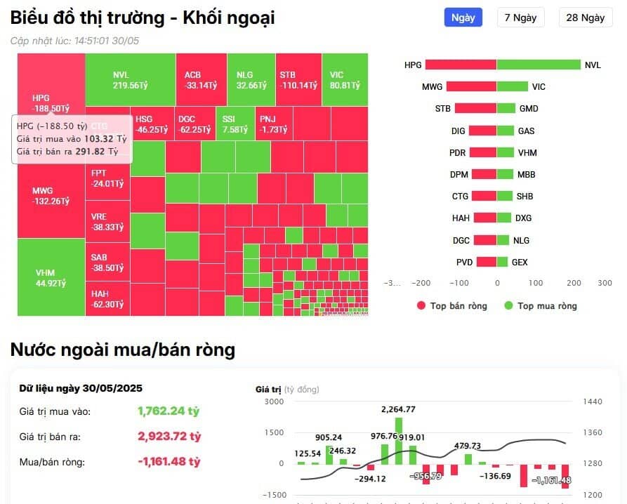 Khối ngoại bán ròng đột biến hơn 1000 tỷ đồng trong phiên cuối tháng 5, cổ phiếu nào là tâm điểm?
