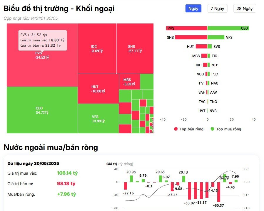 Khối ngoại bán ròng đột biến hơn 1000 tỷ đồng trong phiên cuối tháng 5, cổ phiếu nào là tâm điểm?
