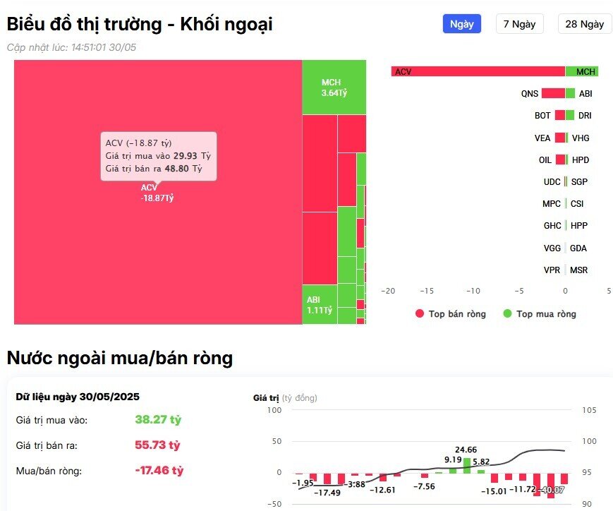 Khối ngoại bán ròng đột biến hơn 1000 tỷ đồng trong phiên cuối tháng 5, cổ phiếu nào là tâm điểm?
