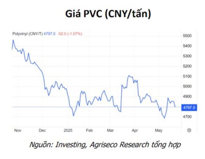 Cổ phiếu nào sẽ hưởng lợi khi giá hàng hóa thay đổi?