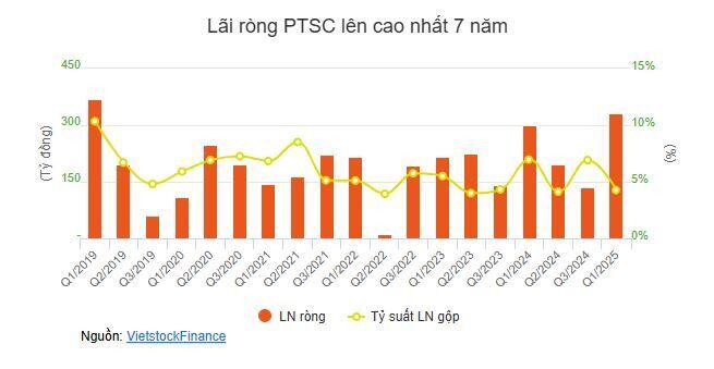 ĐHĐCĐ PTSC: Điện gió xuất khẩu mở ra nguồn thu hàng chục năm