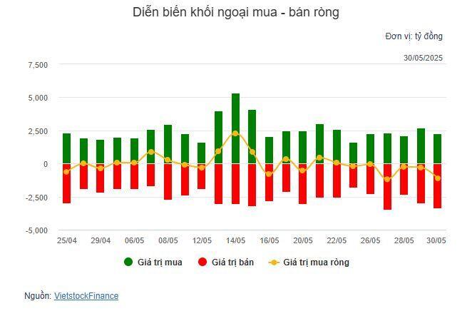 Nhịp đập Thị trường 30/05: VN-Index lùi bước, bất động sản ngược dòng tăng nhẹ