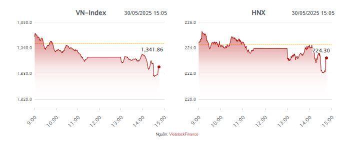 Nhịp đập Thị trường 30/05: VN-Index lùi bước, bất động sản ngược dòng tăng nhẹ