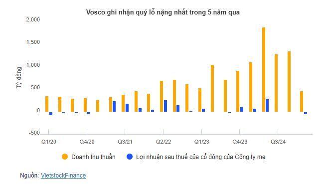 Giải thể công ty con duy nhất, Vosco "dọn dẹp" bộ máy giữa lúc thua lỗ nặng