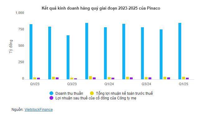PAC chốt quyền cổ tức tiền mặt 10% và cổ phiếu thưởng 50% trong tháng 6