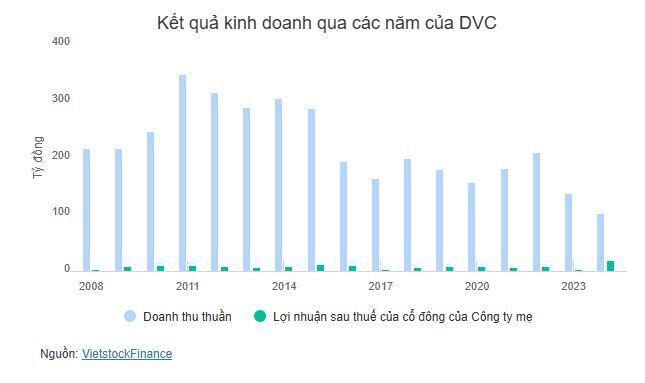Cổ đông liên quan Chủ tịch DVC “sang tay” 1.46 triệu cp?