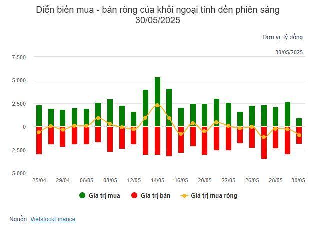 Nhịp đập Thị trường 30/05: VN-Index lùi bước, bất động sản ngược dòng tăng nhẹ