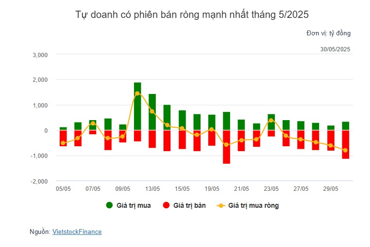 Theo dấu dòng tiền cá mập 30/05: Áp lực bán mạnh từ khối ngoại và tự doanh kéo VN-Index mất gần 10 điểm