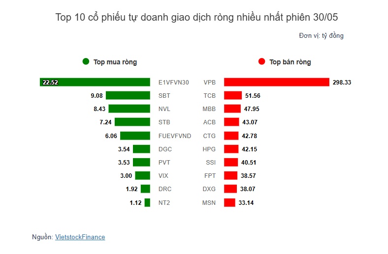 Theo dấu dòng tiền cá mập 30/05: Áp lực bán mạnh từ khối ngoại và tự doanh kéo VN-Index mất gần 10 điểm