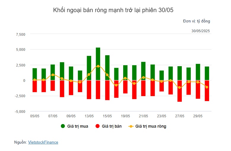 Theo dấu dòng tiền cá mập 30/05: Áp lực bán mạnh từ khối ngoại và tự doanh kéo VN-Index mất gần 10 điểm