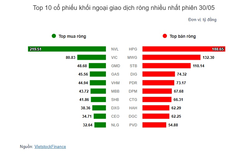 Theo dấu dòng tiền cá mập 30/05: Áp lực bán mạnh từ khối ngoại và tự doanh kéo VN-Index mất gần 10 điểm