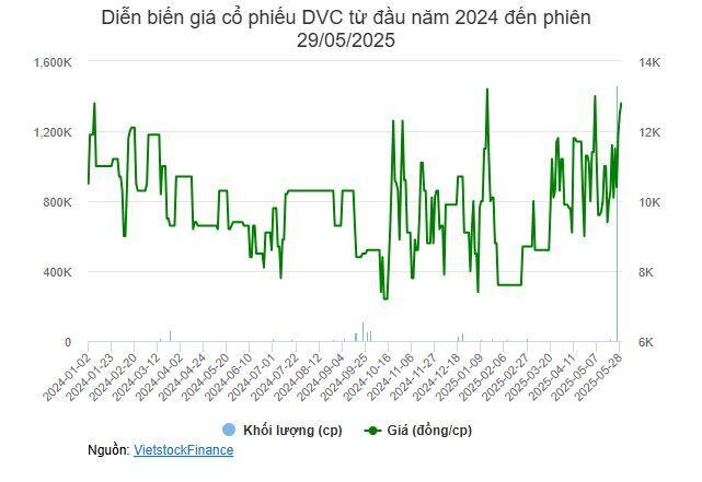Cổ đông liên quan Chủ tịch DVC “sang tay” 1.46 triệu cp?