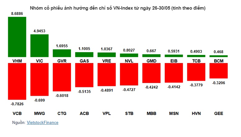 VN-Index tháng 5 hồi phục ngoạn mục, nhóm Vingroup là trụ đỡ lớn nhất