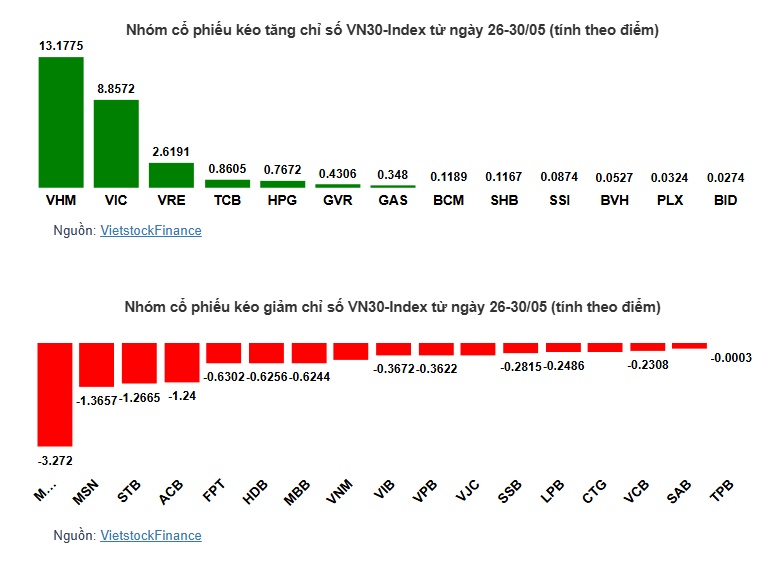 VN-Index tháng 5 hồi phục ngoạn mục, nhóm Vingroup là trụ đỡ lớn nhất