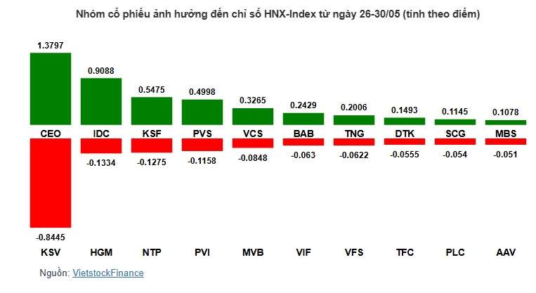 VN-Index tháng 5 hồi phục ngoạn mục, nhóm Vingroup là trụ đỡ lớn nhất