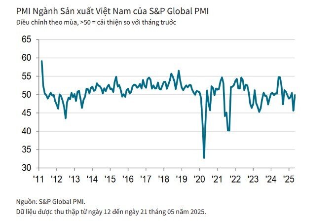 PMI Việt Nam tháng 5 tiếp tục dưới ngưỡng 50 điểm tháng thứ hai liên tiếp