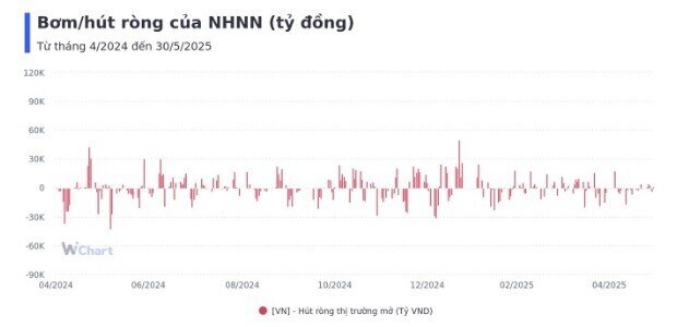 NHNN bơm ròng hơn 5.000 tỷ tuần qua