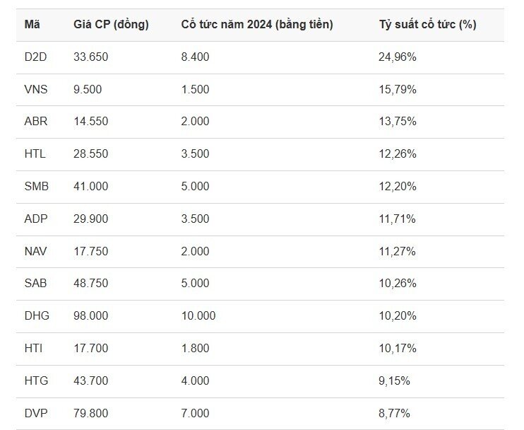 Những doanh nghiệp nào có tỷ suất trả cổ tức cao?