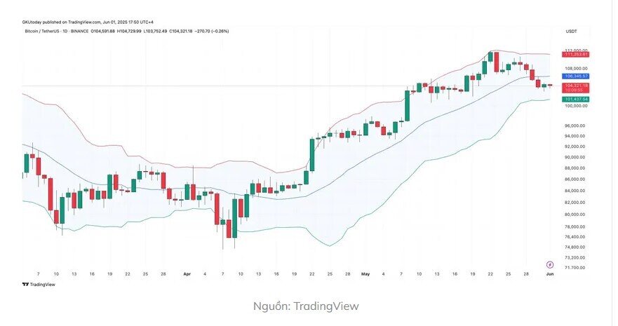 Bitcoin khó giữ được mốc 100.000 USD