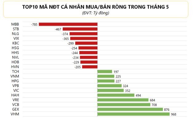 Trong tháng 5, NĐT cá nhân mua ròng hơn 2.100 tỷ đồng