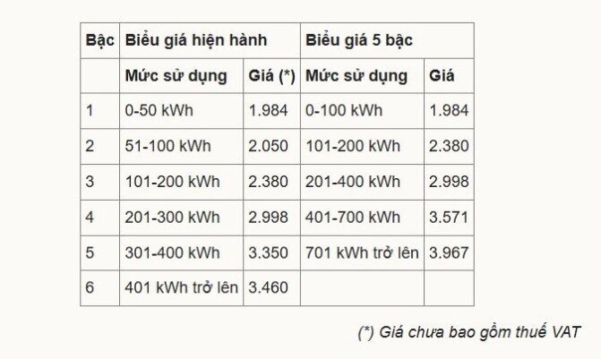Tôi lo tiền điện vượt một triệu đồng khi giá tăng 4,8%