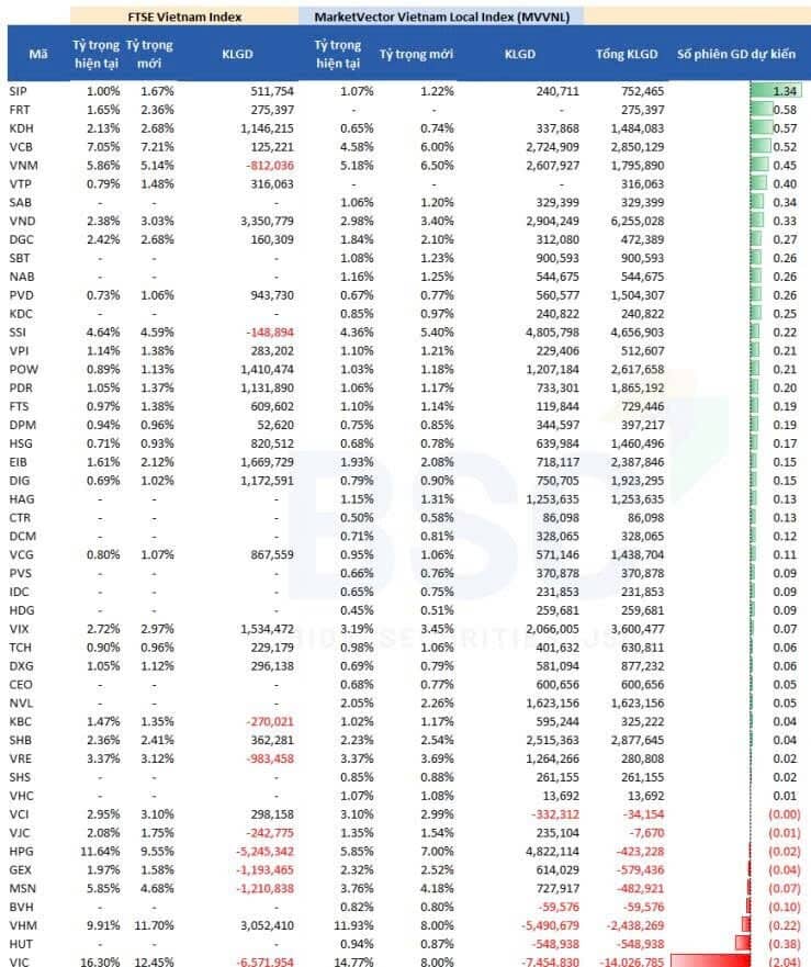 Cơ cấu ETF tháng 6: 14 triệu cổ phiếu VIC bị bán ra, VND, SSI, VIX được mua mạnh