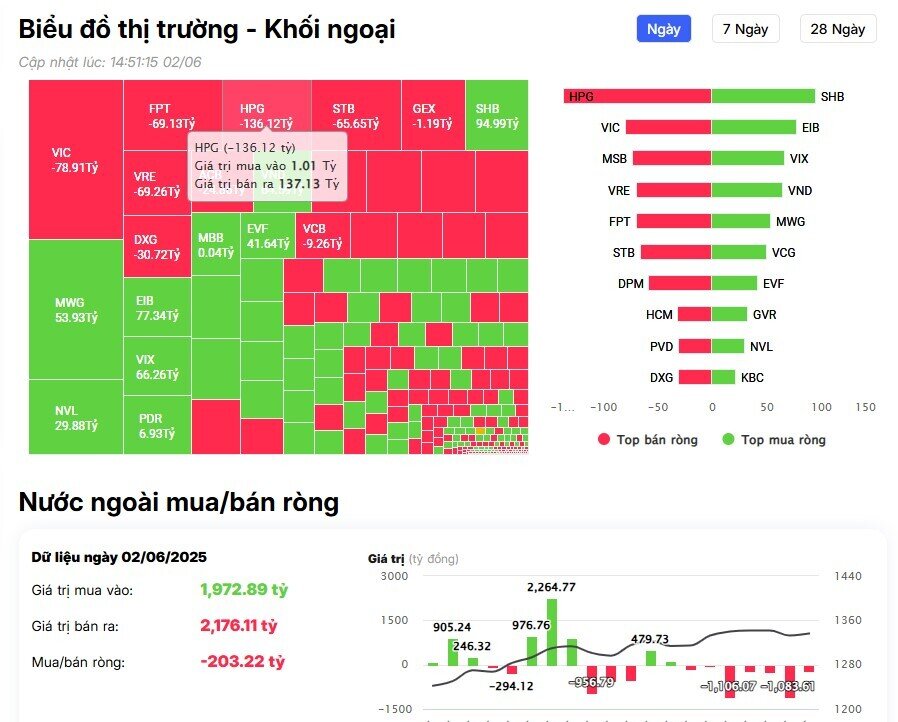 Khối ngoại tiếp chuỗi bán ròng trong phiên đầu tuần, cổ phiếu nào bị "xả" mạnh nhất?