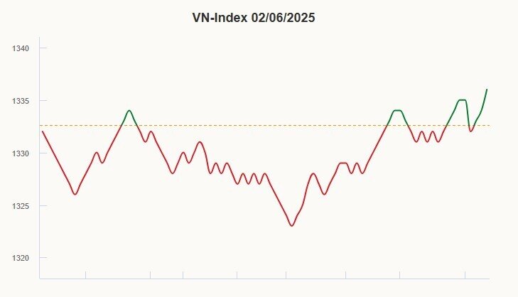 VN-Index ngắt nhịp giảm nhờ cổ phiếu bất động sản