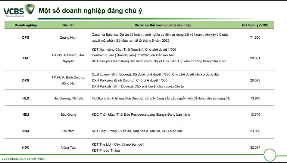 Hơn chục doanh nghiệp BĐS hưởng lợi từ sáp nhập tỉnh thành