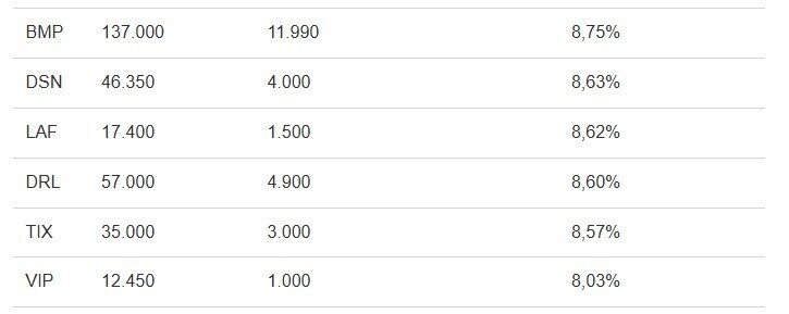 Những doanh nghiệp nào có tỷ suất trả cổ tức cao?