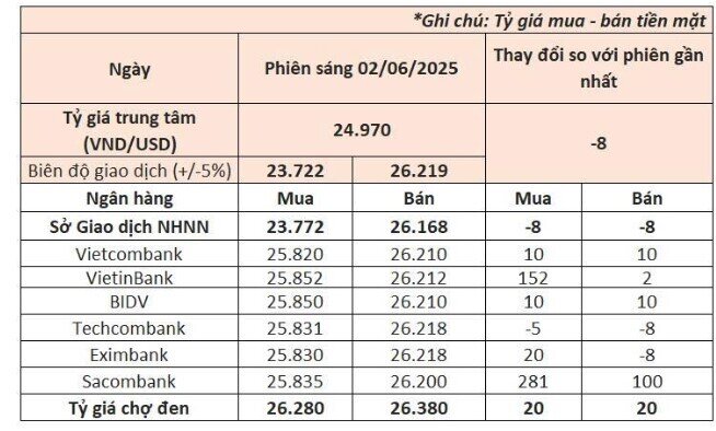 VietinBank và Sacombank tăng mạnh tỷ giá USD, giá đô la ngân hàng xác lập mức cao mới