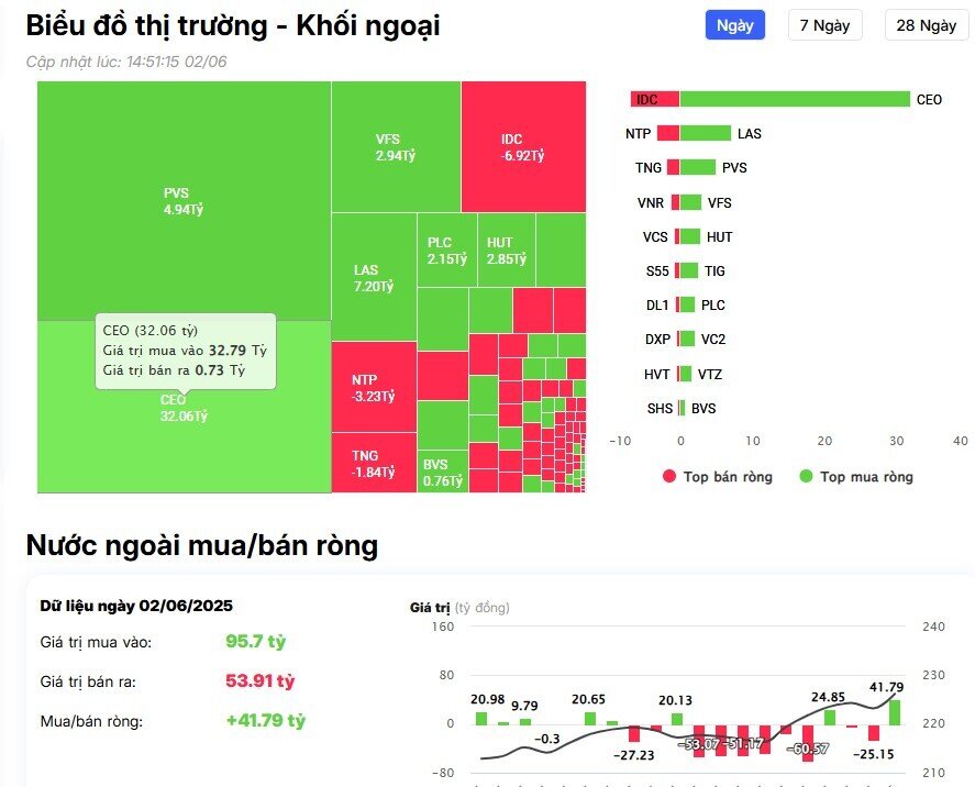 Khối ngoại tiếp chuỗi bán ròng trong phiên đầu tuần, cổ phiếu nào bị "xả" mạnh nhất?