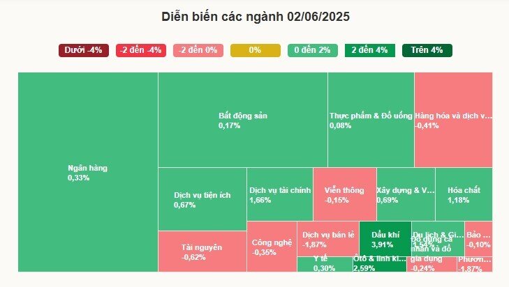 VN-Index ngắt nhịp giảm nhờ cổ phiếu bất động sản