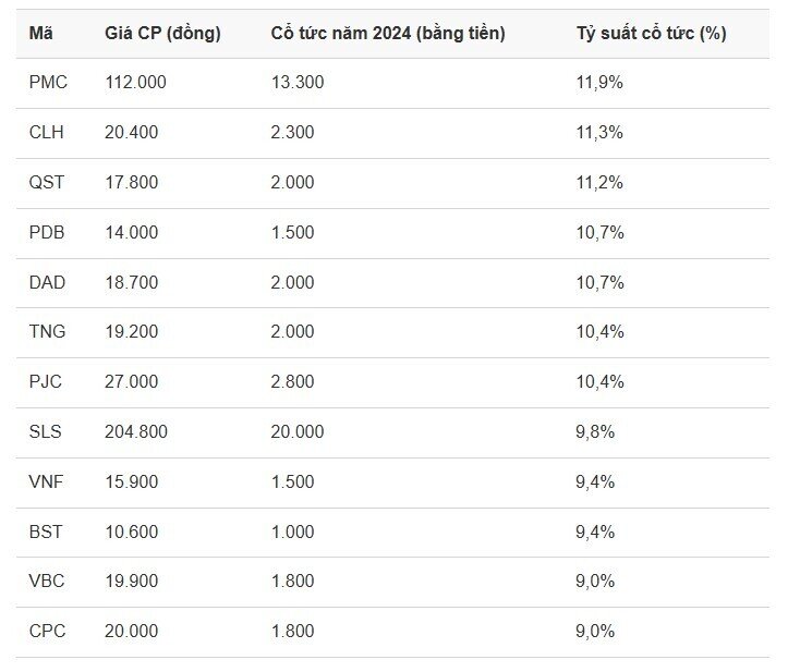 Những doanh nghiệp nào có tỷ suất trả cổ tức cao?