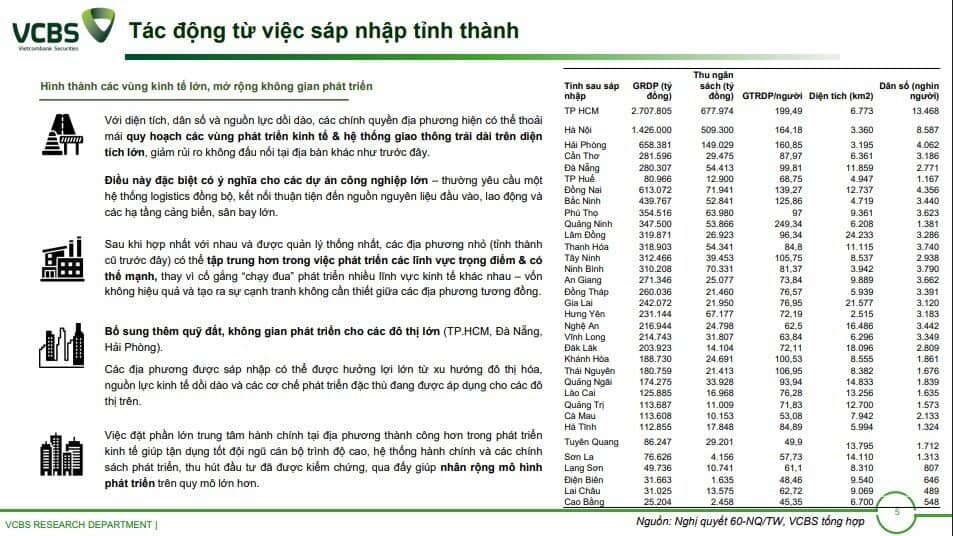 Hơn chục doanh nghiệp BĐS hưởng lợi từ sáp nhập tỉnh thành