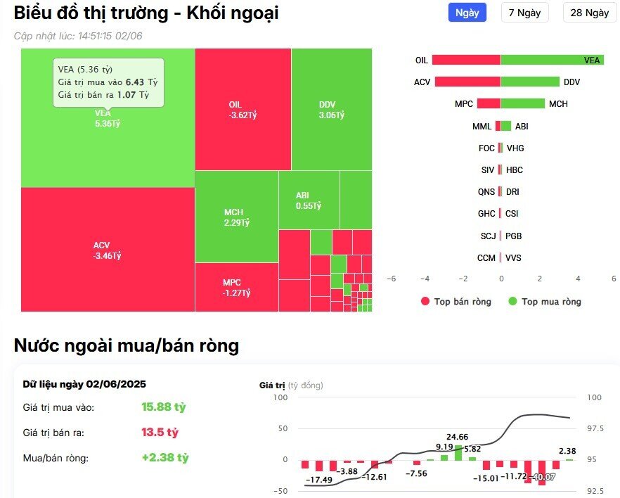 Khối ngoại tiếp chuỗi bán ròng trong phiên đầu tuần, cổ phiếu nào bị "xả" mạnh nhất?