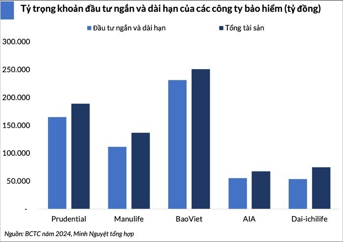 Cuộc đổ bộ của bảo hiểm: Prudential và các đại gia chi hàng nghìn tỷ gom cổ phiếu