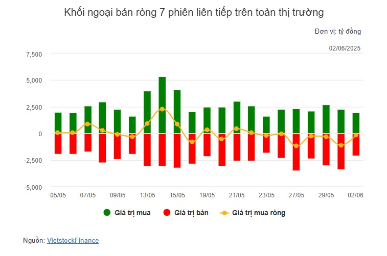 Theo dấu dòng tiền cá mập 02/06: Khối ngoại, tự doanh nối dài chuỗi bán ròng liên tiếp