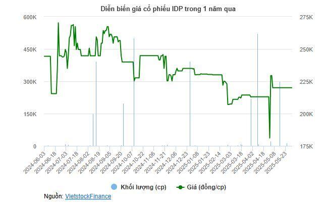 Tổng Giám đốc IDP gom hàng "giá hời" giữa lúc thanh khoản tê liệt